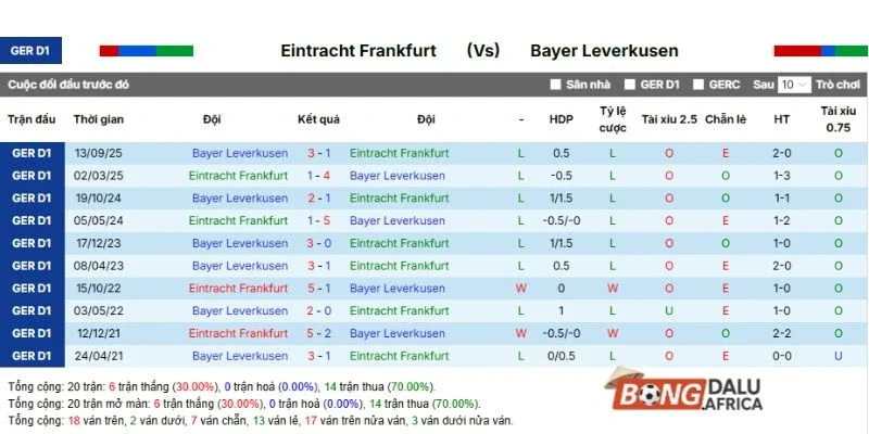 Lịch sử đối đầu Frankfurt vs Leverkusen
