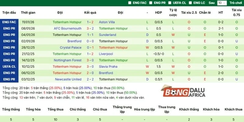 Phong độ Tottenham mới nhất