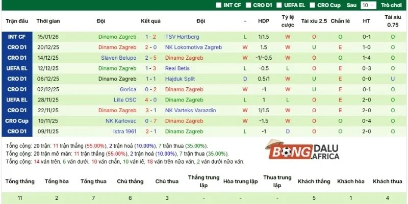 Thành tích Dinamo Zagreb 5 lần gần nhất ra sân