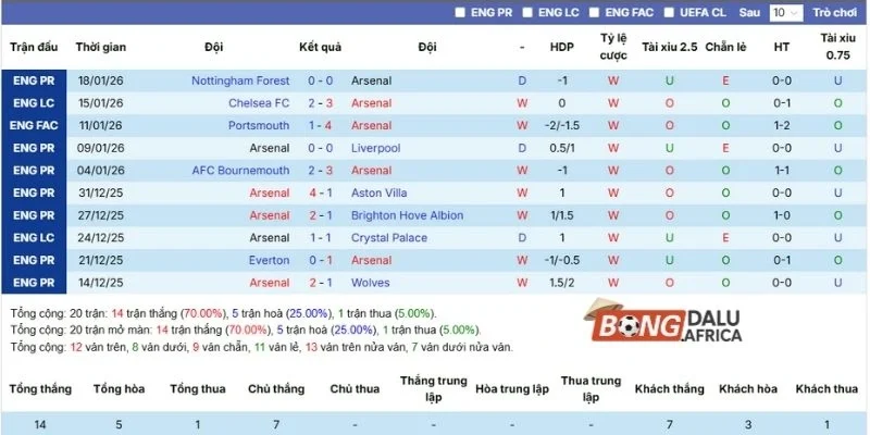 Thành tích thi đấu Arsenal