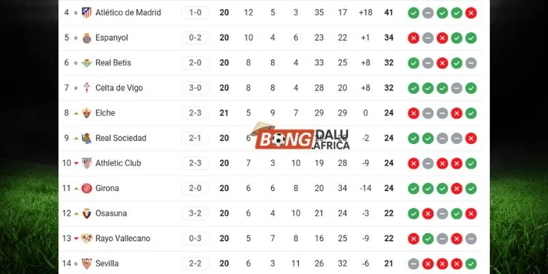 Xếp hạng hiện tại Sevilla cùng Athletic
