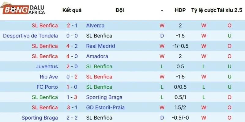 Phong độ Benfica trước thềm màn so tài sắp tới