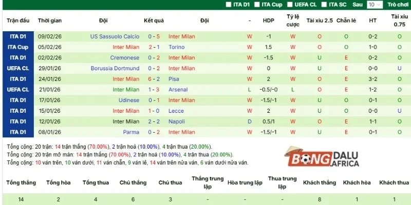 Thành tích trong tổng số 5 trận ra sân gần nhất của Inter Milan