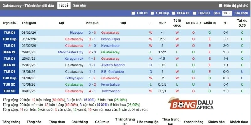 Phong độ của Galatasaray mới đây nhất ở 5 trận ra sân