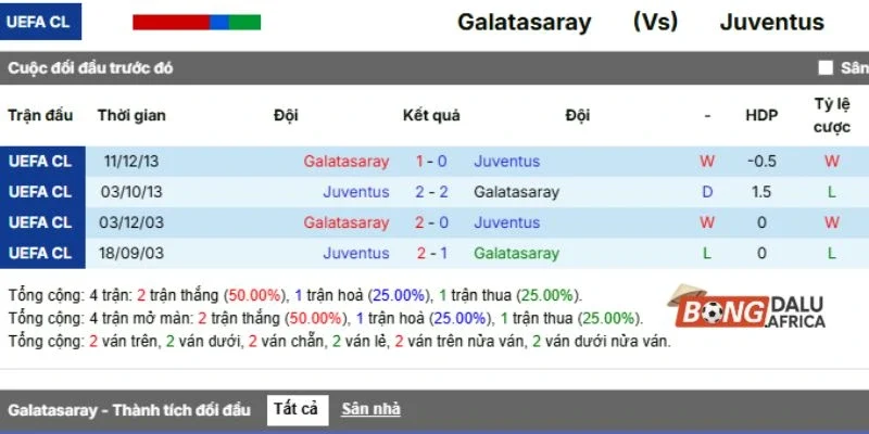 Tổng kết lịch sử những lần Galatasaray vs Juventus chạm mặt
