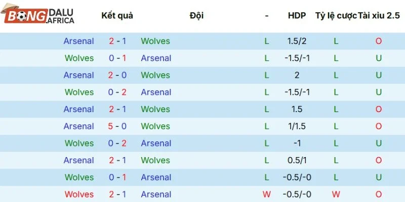 Thành tích Wolverhampton Wanderers vs Arsenal sau 5 lần gần nhất chạm mặt