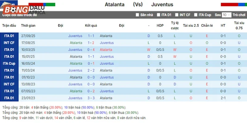 Atalanta vs Juventus qua tổng số 5 lần gặp nhau gần nhất