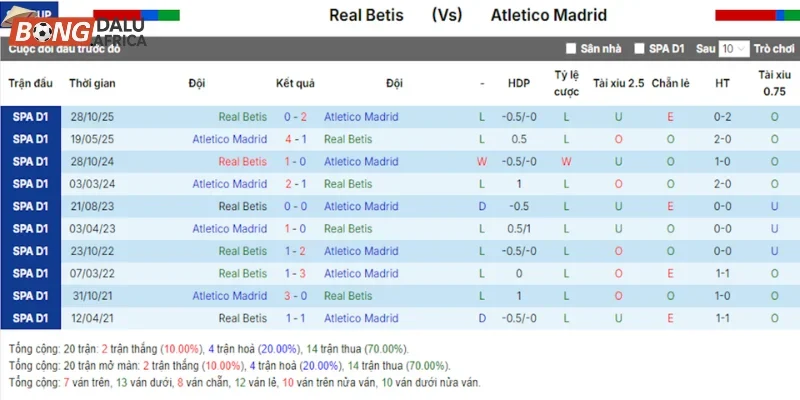 Betis vs Atletico Madrid qua kết quả những lần gần nhất đối đầu