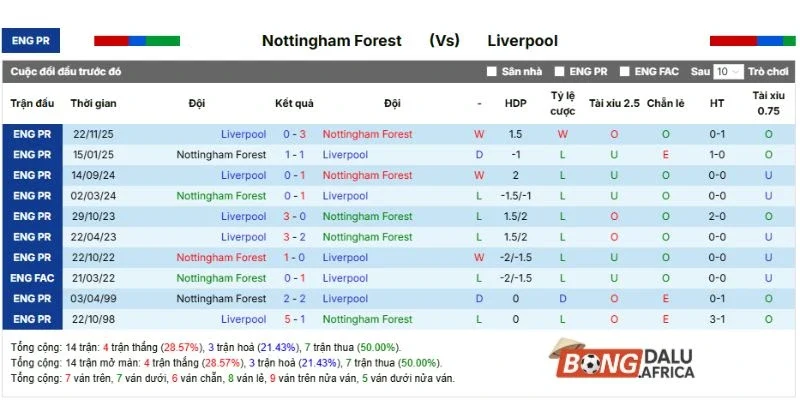 Dữ liệu các lần đối đầu trước kia giữa Nottingham Forest vs Liverpool