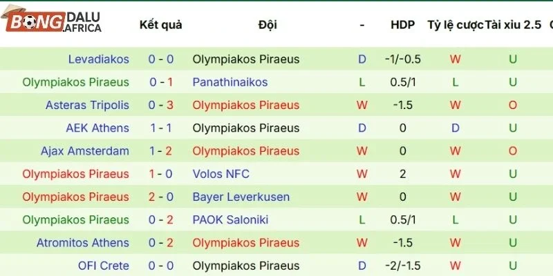 Kết quả các trận đấu gần đây của Olympiakos