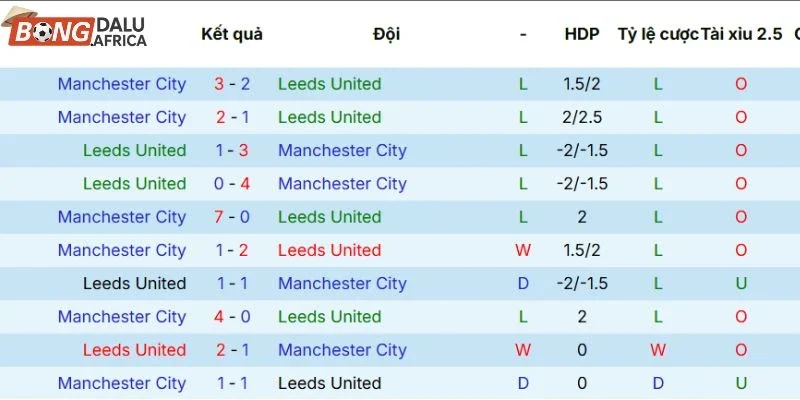 Kết quả đối đầu giữa Leeds vs Man City