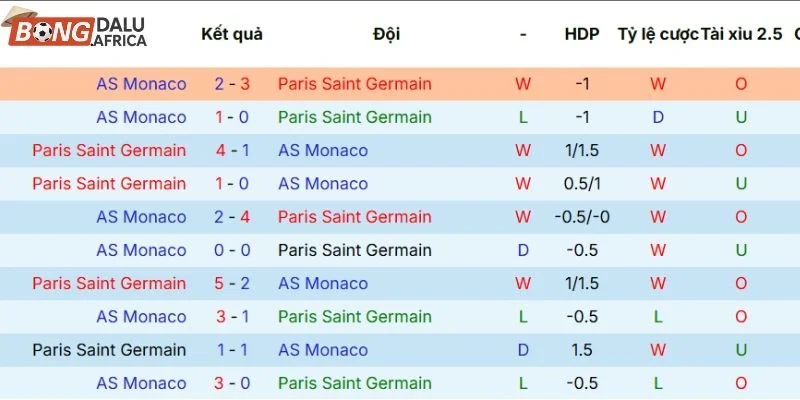 Kết quả mỗi lần Paris Saint-Germain gặp Monaco