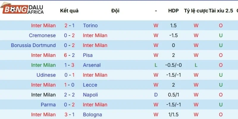Kết quả mới nhất thắng, thua của Inter Milan trong 5 trận