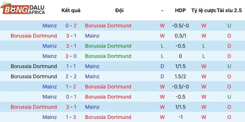 Kết quả những lần Dortmund tranh tài với Mainz 05 