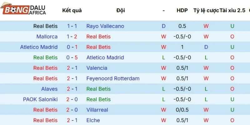 Kết quả thi đấu của Real Betis thời gian gần đây