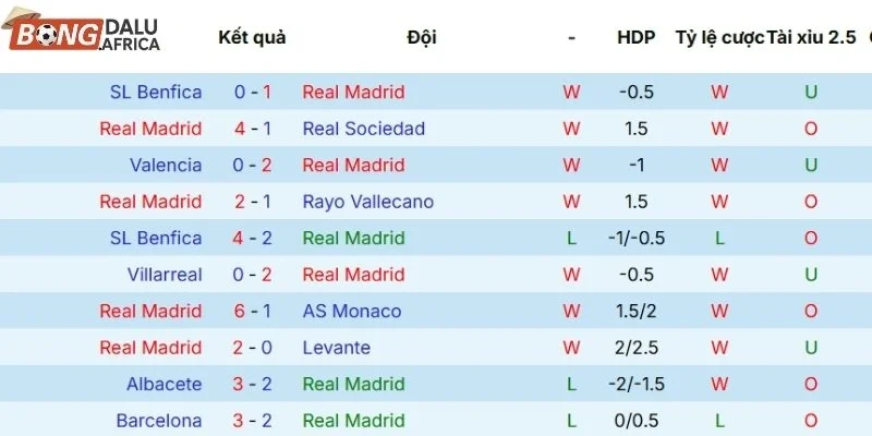 Thành tích 5 lần ra sân gần nhất của Real Madrid