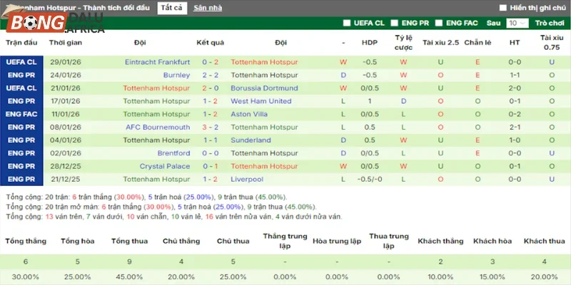 Thành tích của Tottenham ở 5 trận gần đây