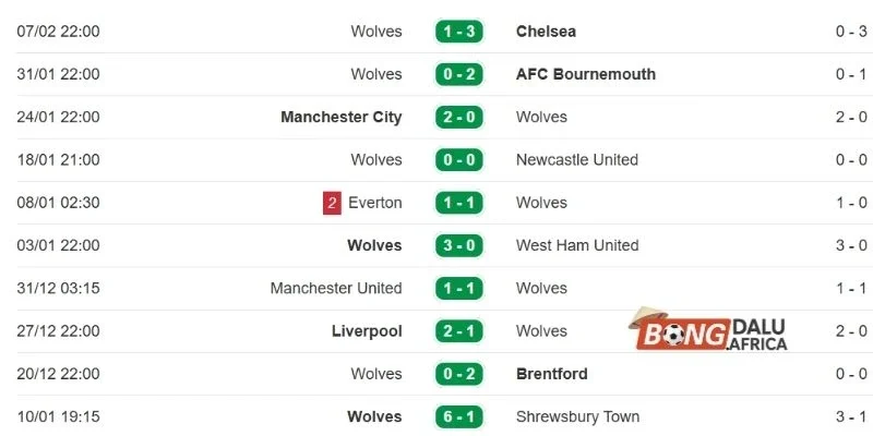 Thành tích gần đây của đội khách Wolves