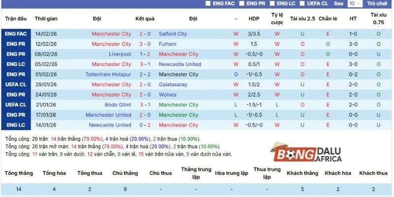 Thành tích Manchester City ra sân trong 5 trận gần đây