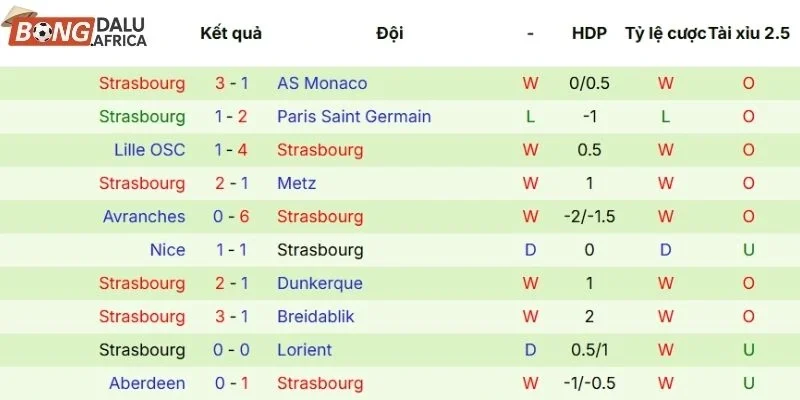 Thành tích thi đấu các vòng gần đây của Strasbourg