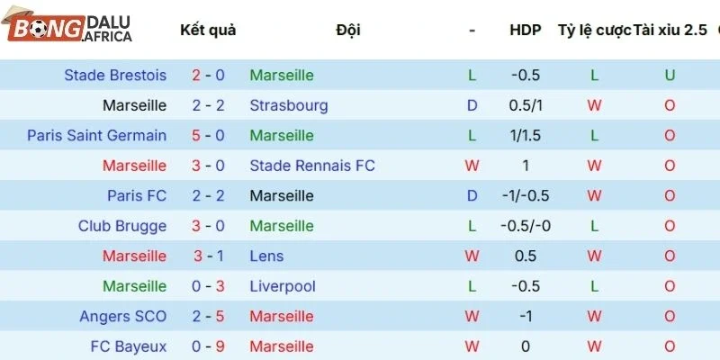 Thành tích thi đấu gần đây của Marseille