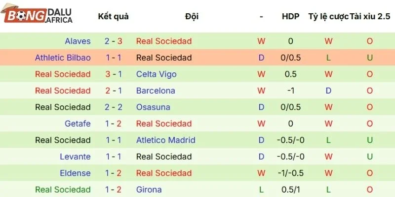 Thành tích thi đấu gần đây của Real Sociedad