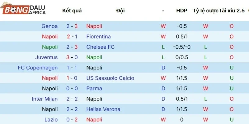 Thống kê kết quả Napoli ra sân trong 5 trận gần đây