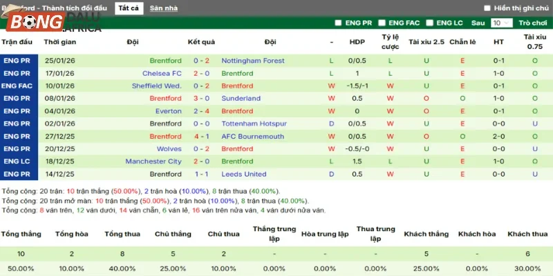 Thống kê kết quả ra sân của Brentford trong 5 trận gần nhất