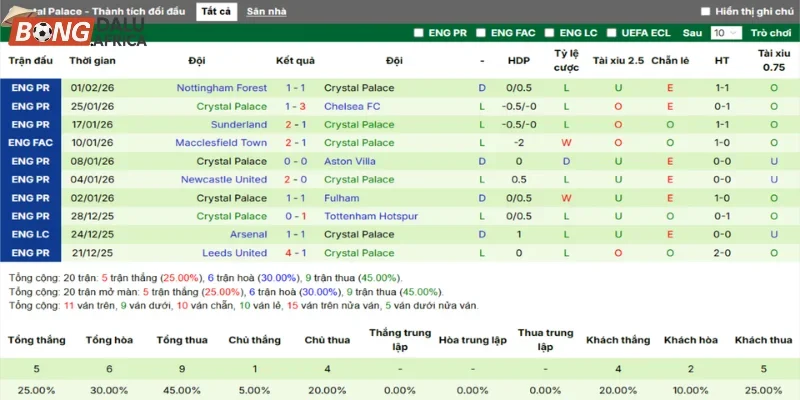 Thống kê phong độ Crystal Palace mới nhất