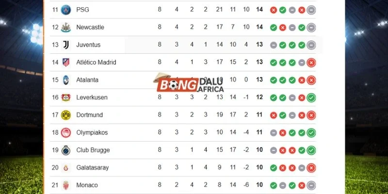 Thứ hạng Monaco vs Paris Saint-Germain tại Champion League