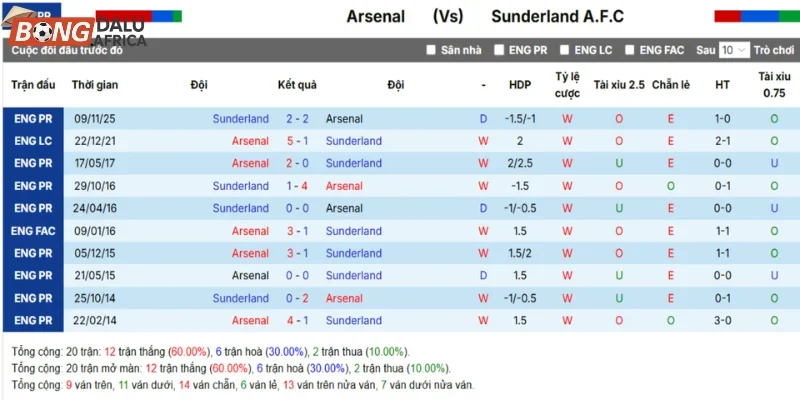 Tổng kết lại kết quả đụng độ nhau trước đó giữa Arsenal vs Sunderland