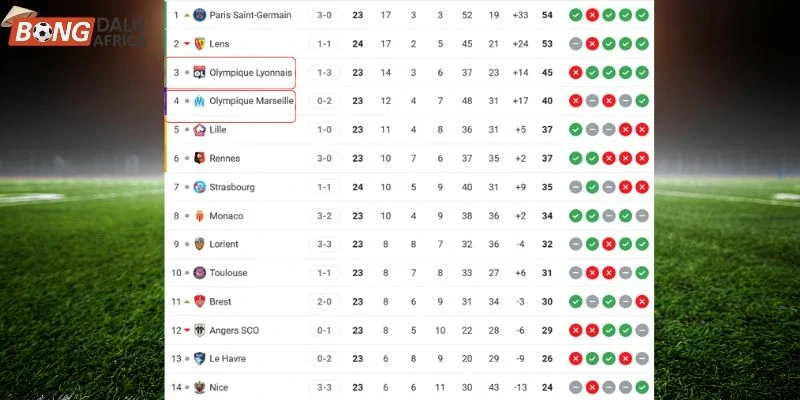 Thứ hạng của Marseille vs Lyonnais tại Ligue 1